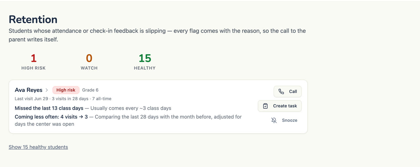 Retention page: Ava Reyes flagged high risk, missed the last 13 class days, usually comes every 3