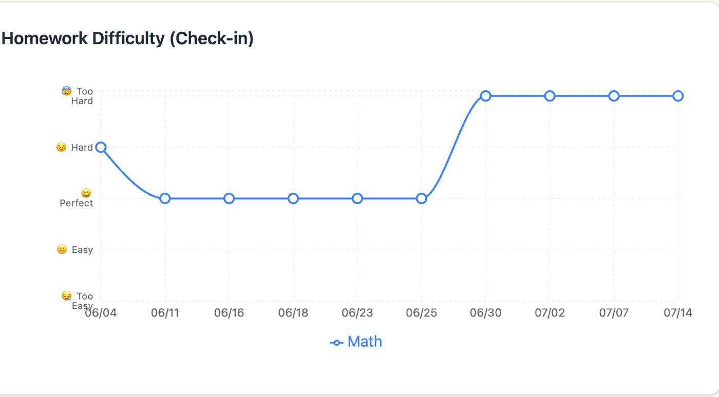 A student's homework difficulty trend: steady at Perfect through June, then jumping to Too Hard for four straight sessions