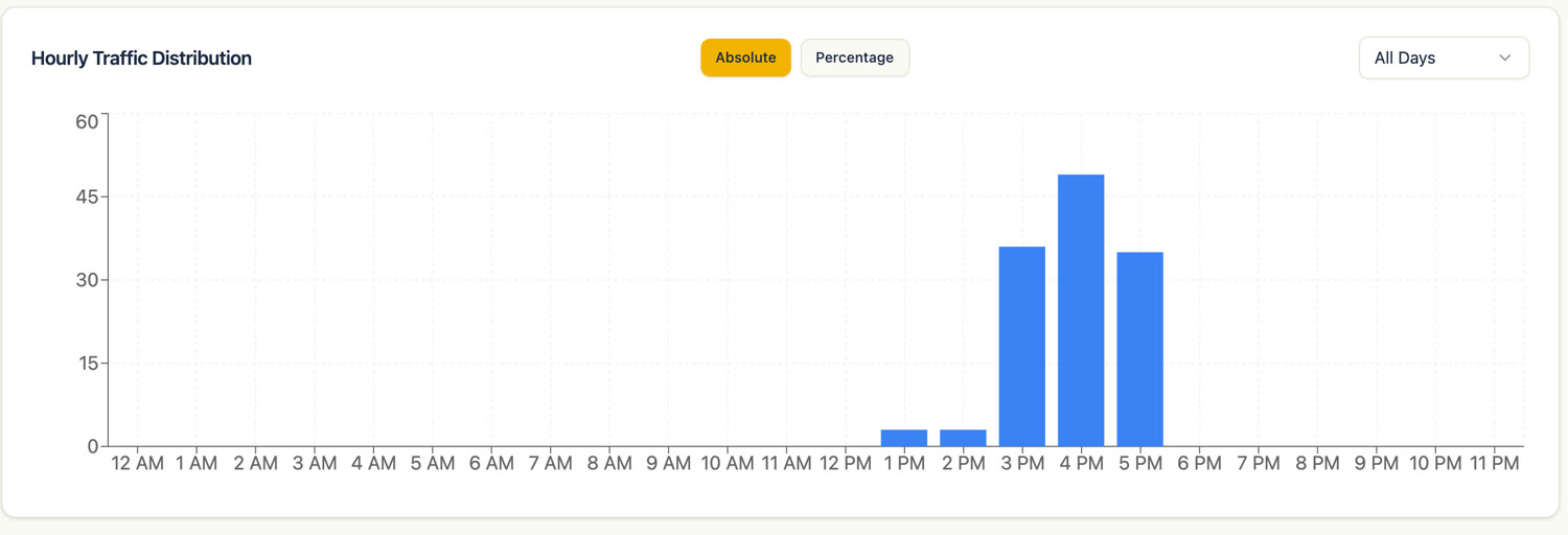 Analytics: check-in traffic by hour of day, peaking 3 to 5 PM